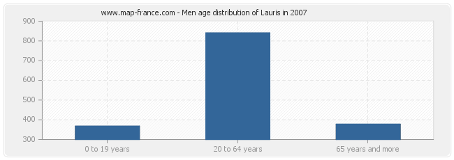 Men age distribution of Lauris in 2007