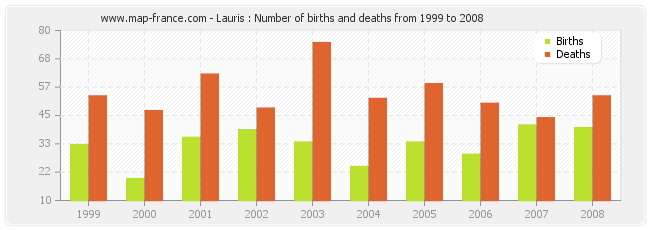 Lauris : Number of births and deaths from 1999 to 2008
