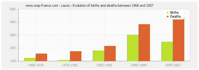 Lauris : Evolution of births and deaths between 1968 and 2007