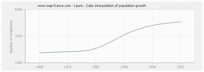 Lauris : Cubic interpolation of population growth