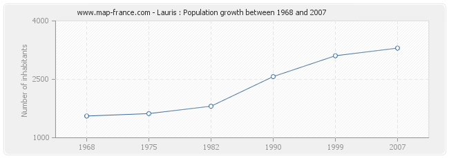 Population Lauris
