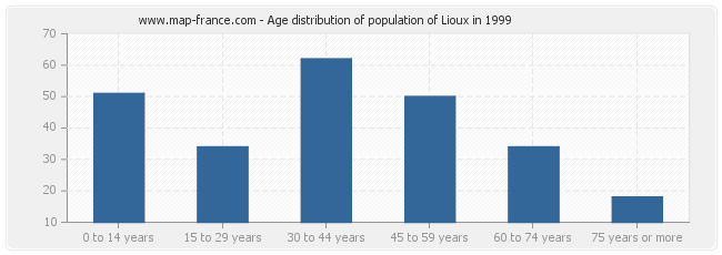 Age distribution of population of Lioux in 1999