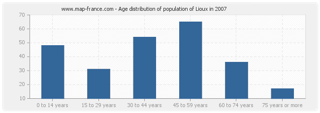 Age distribution of population of Lioux in 2007