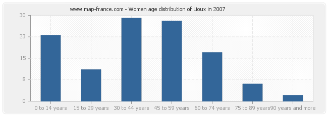 Women age distribution of Lioux in 2007
