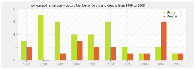 Lioux : Number of births and deaths from 1999 to 2008
