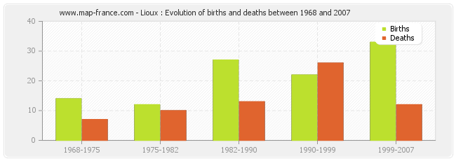 Lioux : Evolution of births and deaths between 1968 and 2007