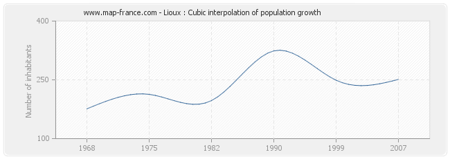 Lioux : Cubic interpolation of population growth