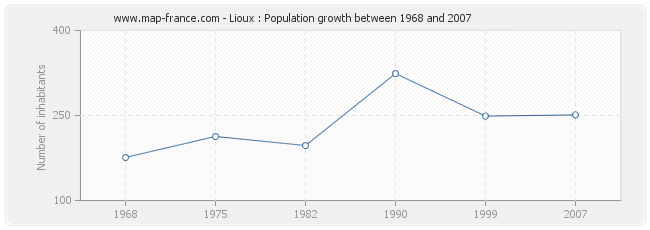 Population Lioux