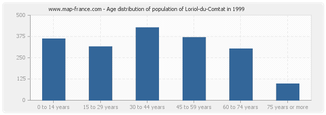 Age distribution of population of Loriol-du-Comtat in 1999