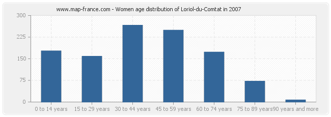 Women age distribution of Loriol-du-Comtat in 2007