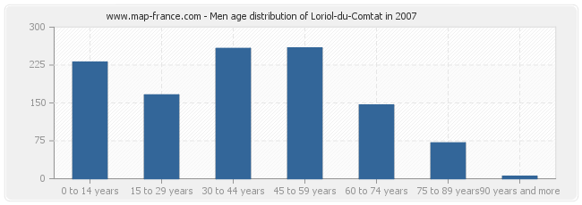 Men age distribution of Loriol-du-Comtat in 2007