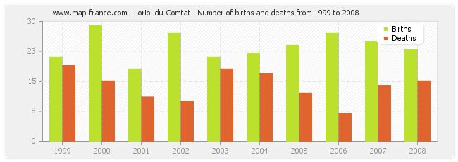 Loriol-du-Comtat : Number of births and deaths from 1999 to 2008