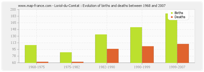 Loriol-du-Comtat : Evolution of births and deaths between 1968 and 2007