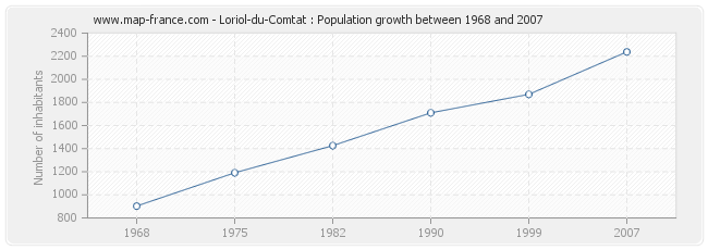 Population Loriol-du-Comtat