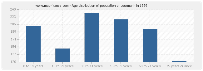 Age distribution of population of Lourmarin in 1999