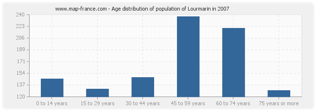 Age distribution of population of Lourmarin in 2007