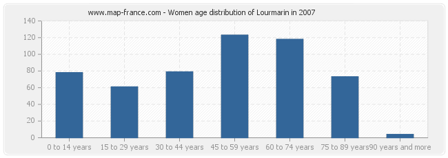 Women age distribution of Lourmarin in 2007