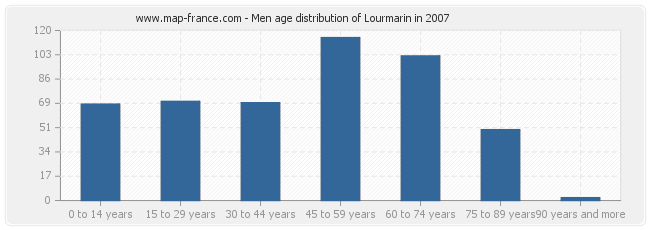Men age distribution of Lourmarin in 2007