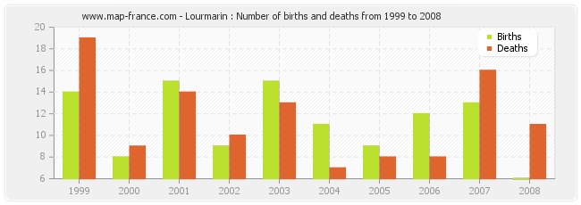 Lourmarin : Number of births and deaths from 1999 to 2008