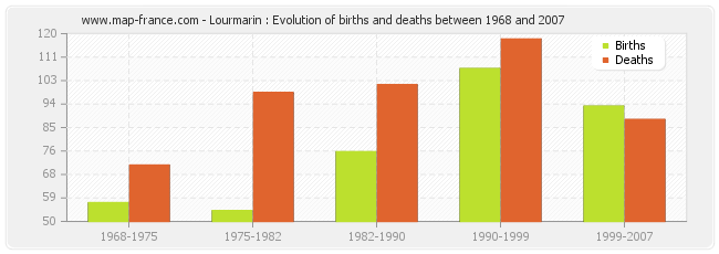 Lourmarin : Evolution of births and deaths between 1968 and 2007