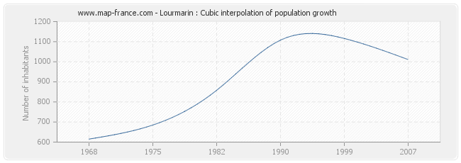 Lourmarin : Cubic interpolation of population growth