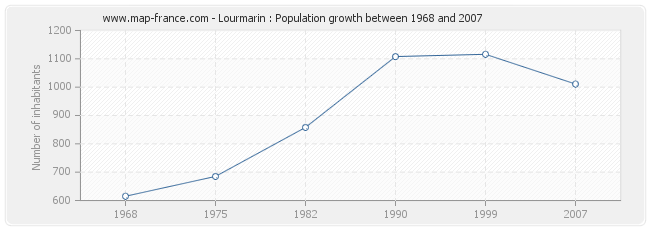 Population Lourmarin
