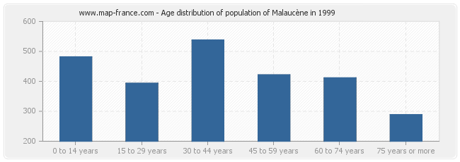 Age distribution of population of Malaucène in 1999