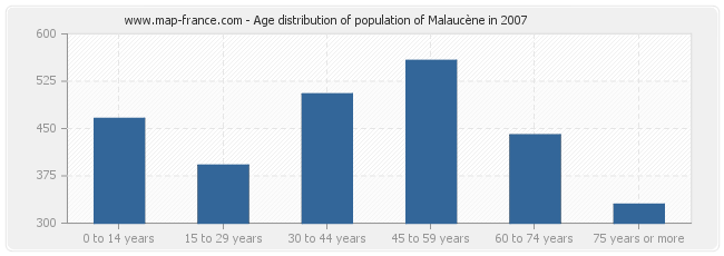Age distribution of population of Malaucène in 2007