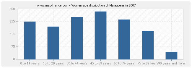Women age distribution of Malaucène in 2007