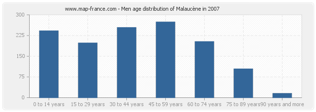 Men age distribution of Malaucène in 2007