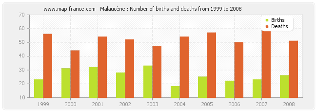 Malaucène : Number of births and deaths from 1999 to 2008