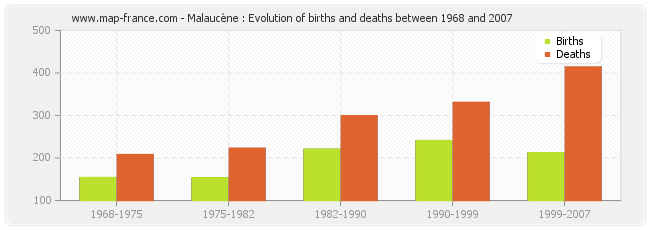 Malaucène : Evolution of births and deaths between 1968 and 2007