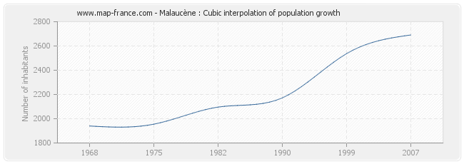 Malaucène : Cubic interpolation of population growth
