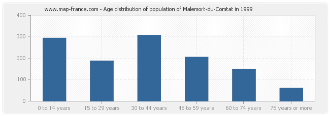 Age distribution of population of Malemort-du-Comtat in 1999
