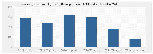 Age distribution of population of Malemort-du-Comtat in 2007