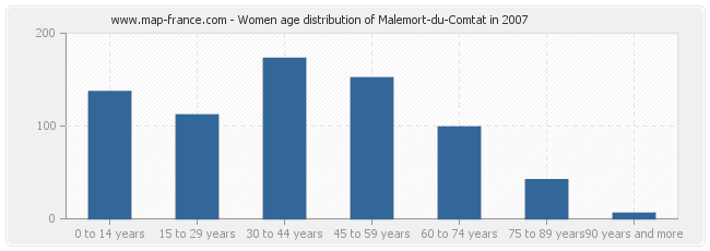 Women age distribution of Malemort-du-Comtat in 2007