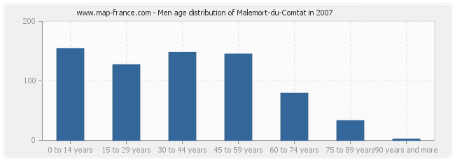 Men age distribution of Malemort-du-Comtat in 2007