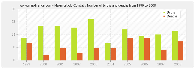 Malemort-du-Comtat : Number of births and deaths from 1999 to 2008