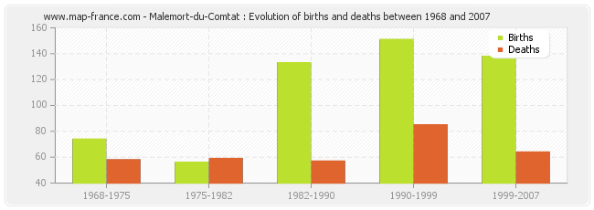 Malemort-du-Comtat : Evolution of births and deaths between 1968 and 2007
