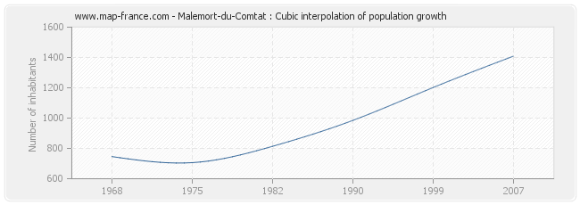 Malemort-du-Comtat : Cubic interpolation of population growth