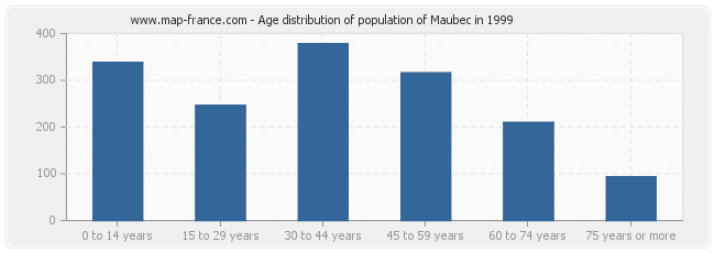 Age distribution of population of Maubec in 1999