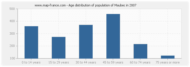 Age distribution of population of Maubec in 2007