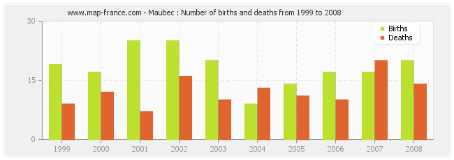Maubec : Number of births and deaths from 1999 to 2008