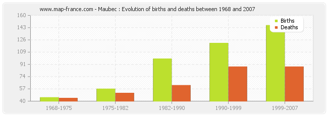 Maubec : Evolution of births and deaths between 1968 and 2007