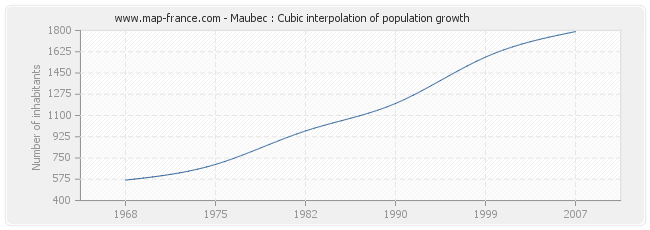 Maubec : Cubic interpolation of population growth