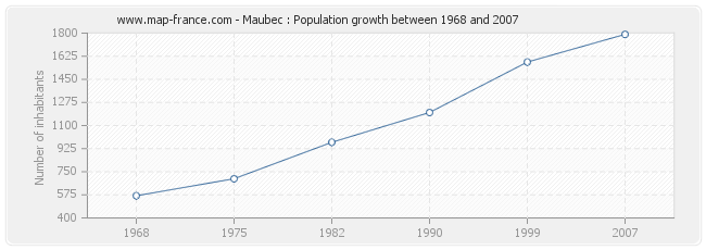 Population Maubec