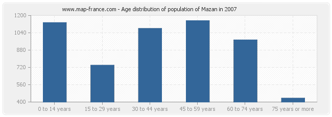 Age distribution of population of Mazan in 2007