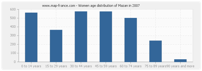 Women age distribution of Mazan in 2007