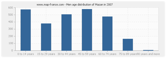 Men age distribution of Mazan in 2007