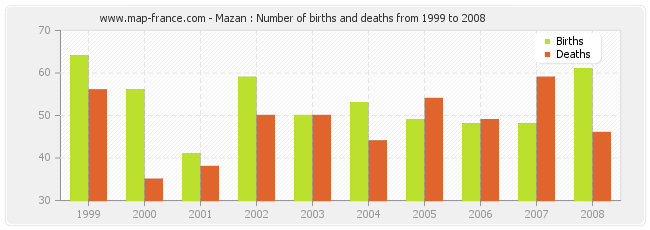 Mazan : Number of births and deaths from 1999 to 2008